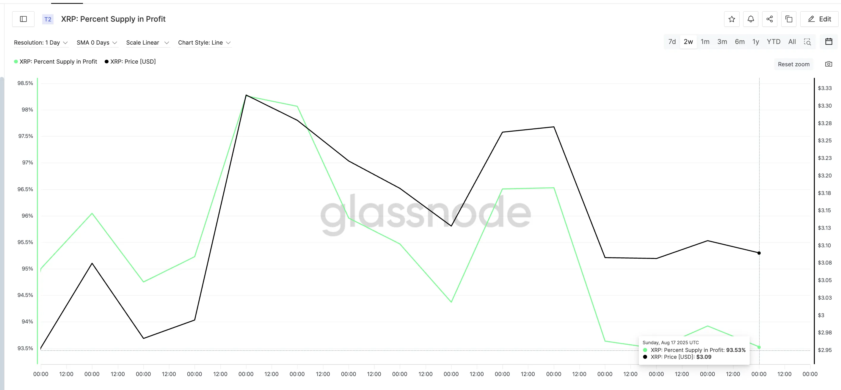 XRP price and percent supply in profit